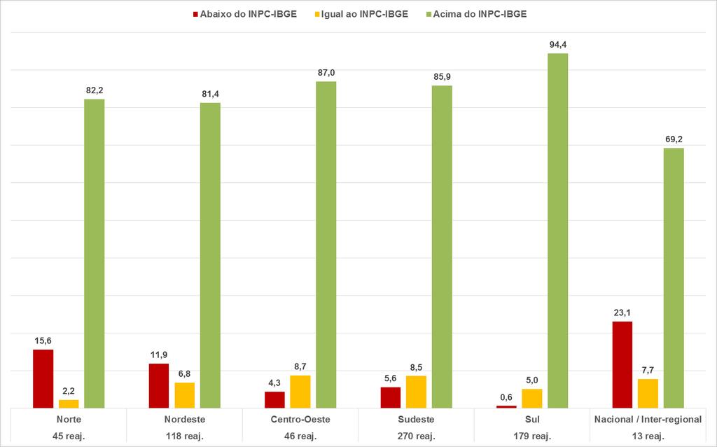 GRÁFICO 7 Distribuição dos reajustes salariais, em comparação com o INPC-IBGE, por região geográfica Brasil, 2013 A redução dos patamares de ganhos reais foi observada em todas as regiões geográficas.