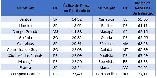 perdas de faturamento total iguais ou menores que 15% (valor usado como parâmetro ideal).