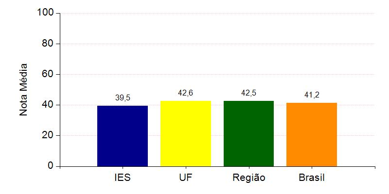 A seguir, encontra-se um gráfico em que se compara o desempenho do curso nessa com o desempenho da Área, levando em conta a totalidade de estudantes da Área, na UF, na Grande Região em que estão