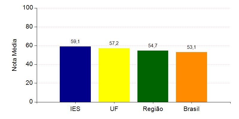 A seguir, encontra-se um gráfico em que se compara o desempenho do curso nessa com o desempenho da Área, levando em conta a totalidade de estudantes da Área, na UF, na Grande Região em que estão