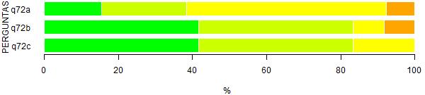 Legenda: - Muito satisfatório; - Satisfatório; - Mediamente satisfatório; - Insatisfatório; - Muito insatisfatório. Figura 10: Representaço gráfica da Tabela 10.