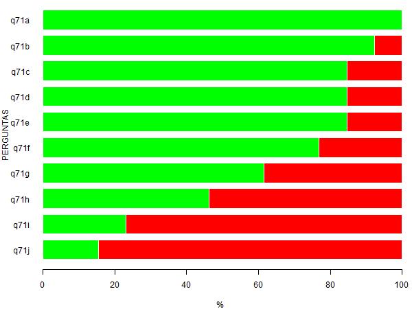 7 13 C - Levantamento bibliográfico para a fundamentaço teórica 11 84.6 2 15.4 13 D - Planejamento de procedimentos para teste das hipóteses ou análise do problema de pesquisa 11 84.6 2 15.4 13 E - Escolha de métodos e técnicas de pesquisa 11 84.