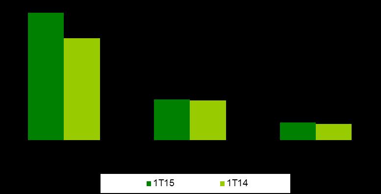 Informação financeira 1ºT 2015 Assim, as receitas totais registadas no 1º trimestre de 2015 ascenderam a 154,1 milhões de Euros, uma subida de cerca de 5% face ao valor registado no trimestre