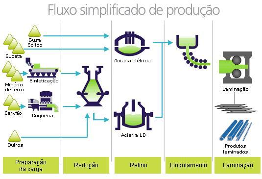 Figura 1: Fluxo simplificado do processo de produção da siderurgia. Fonte: Instituto Aço Brasil. 2.1.1 História da Siderurgia A origem da Siderurgia perde-se na história da humanidade.