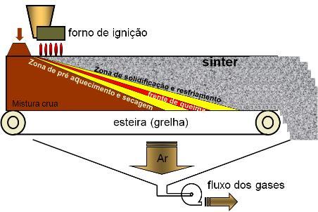 a) Ilustração de um corte longitudinal da máquina de sínter com o sentido do fluxo dos gases exauridos.
