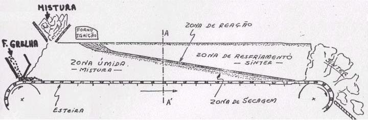 Figura 6: a) Ilustração de um corte longitudinal da máquina de sínter e o sistema de exaustão b) Cortes longitudinal e c) transversal do