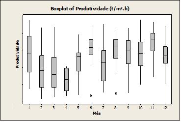 Figura 13: Gráfico Boxplot dos resultados diários de produtividade por mês no ano de 2013.