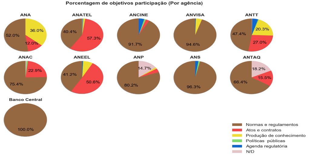 Fonte: Regulação em Números O número de participantes nas consultas públicas que tratam da edição de atos normativos varia conforme a agência.