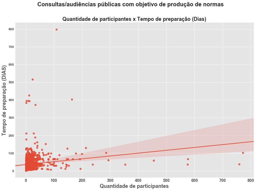 Fonte: Regulação em Números 12 Esse dado revela a necessidade de se fazer um diagnóstico mais abrangente dos mecanismos de participação promovidos pelas agências reguladoras para que estratégias de