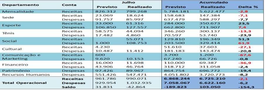 Seguindo com a reunião o Diretor Financeiro Mario Humberg apresenta em tela o Demonstrativo Operacional - Julho 2018,