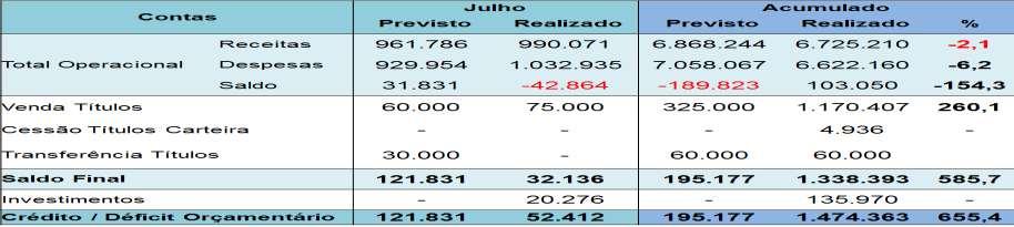 071,00 e o acumulado previsto de R$ 6.868.244,00 e foi realizado R$ 6.725.