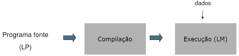 Compilação III O código executável é executado na máquina sem precisar do código-fonte Vantagem: execução é