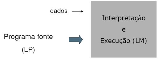 Interpretação Programa interpretador age como um simulador de um computador virtual que entende as instruções