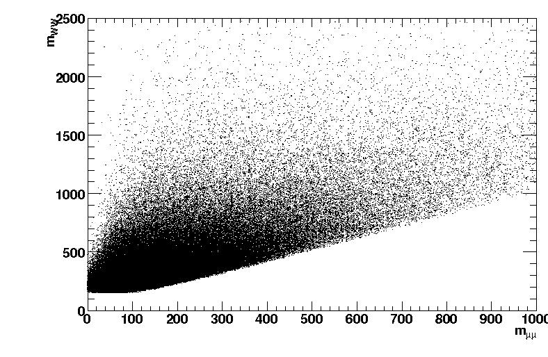 CAPÍTULO 6. ANÁLISE DOS DADOS 71 Figura 6.7: Correlação entre a massa WW e a massa invariante do di-múon m µµ. # eventos 10 m_h = 500 GeV Sem Higgs fundo irr.
