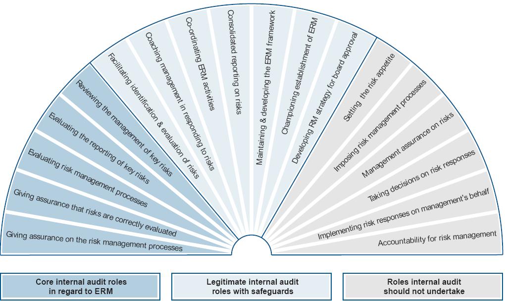 3. Qual é a relação entre a Gestão de Risco e a Auditoria Interna?