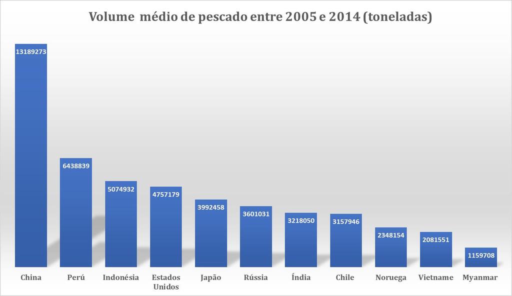 CAPTURAS Fonte (Dados): FAO