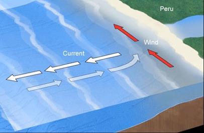 Correntes oceânicas: podem ser geradas pelo vento, diferenças de densidade nas massas de água (causadas pelas variações de temperatura