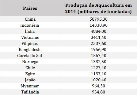 Com as capturas de pescado relativamente estáticas, desde o final dos anos 80, a aquacultura tem sido responsável pelo contínuo crescimento na oferta de peixe para consumo humano.