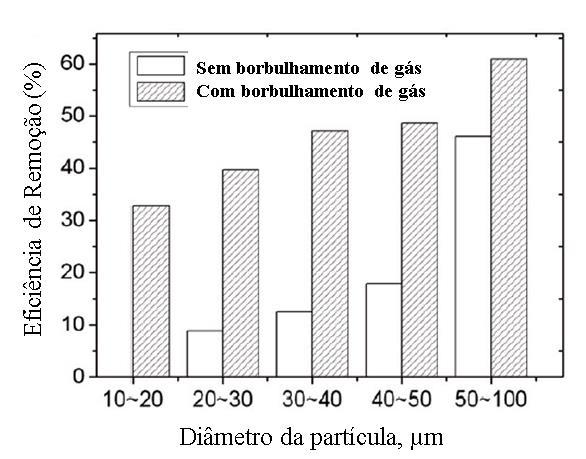11 propiciam grande área interfacial entre o gás e o líquido, garantindo alta probabilidade de aderência de inclusões (ZHANG e TANIGUCHI, 2000).