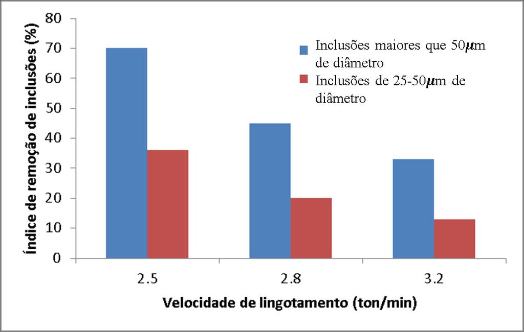 12 KUMAR et al., (2009) também avaliaram a eficiência de remoção de inclusões em um distribuidor de um veio por meio de testes industriais.