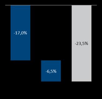 O valor do leasing spread foi impactado principalmente pelas atuais condições de mercado, que vêm exigindo uma maior flexibilidade dos preços a fim de atrair novos