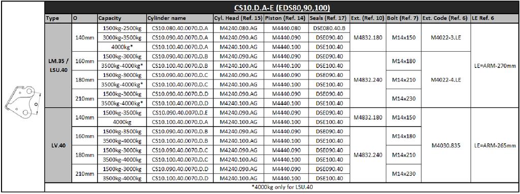 Cilindros hidráulicos Cilindros de inclinação CS0.D.A-E Cilindro de fecho esquerdo CS0 -D- 0 LE M0.00 Braçadeira ø0 M. Fole ø EDS M.0T Bucha rolamento øx0mm BMB0 Porca de segurança M0 BT0.