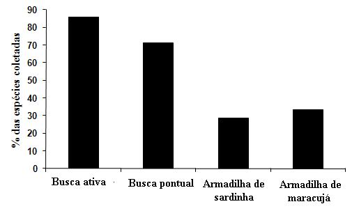 34 Gráfico 1: Porcentagem da eficiência dos métodos por busca ativa, busca pontual e armadilha atrativa com suco de maracujá e caldo de sardinha para o levantamento das vespas sociais do Parque