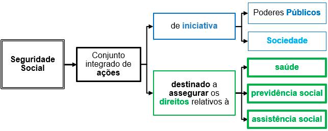 Dessa forma, ao se analisar o conceito previsto no art. 194 da CF/88, percebe-se novamente o sentido de solidariedade.