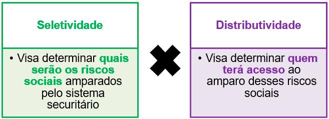 Enquanto que o princípio da universalidade da cobertura visa cobrir todos os riscos sociais que possam levar a pessoa a condição de necessitada, o princípio da seletividade, em razão dos limitados