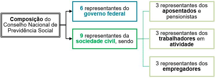 O CNPS é composto de: Aproveitando a oportunidade, estuda-se de forma mais detalhada o CNPS.