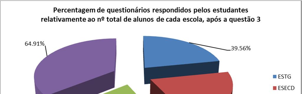 6. Percentagem de questionários respondidos pelos estudantes em relação ao nº de estudantes