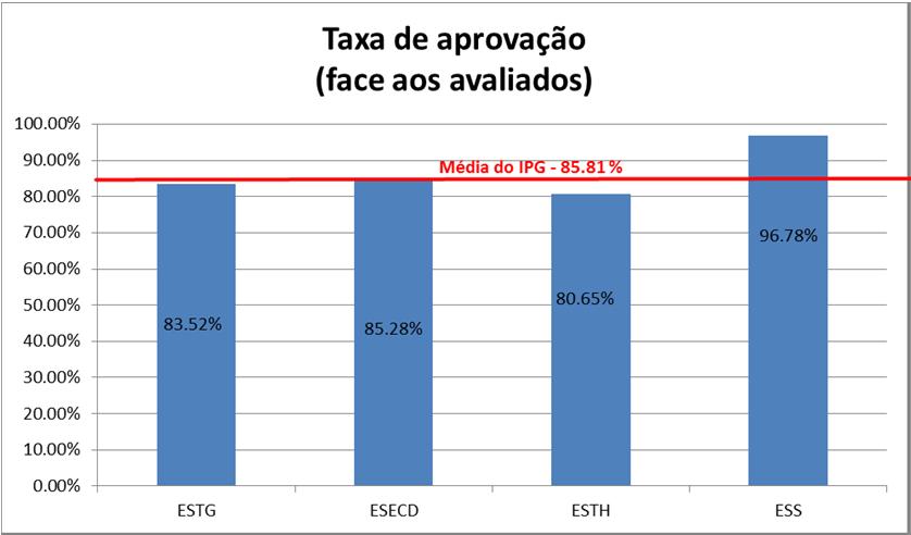 2 Taxa de aprovação face aos inscritos (2º sem.