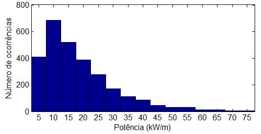 16 Figura 11 Distribuição de potência das ondas (kw/m) para a série de dados. Fonte: do autor Figure 11 - Distribution of wave power (kw/m) for the data series.