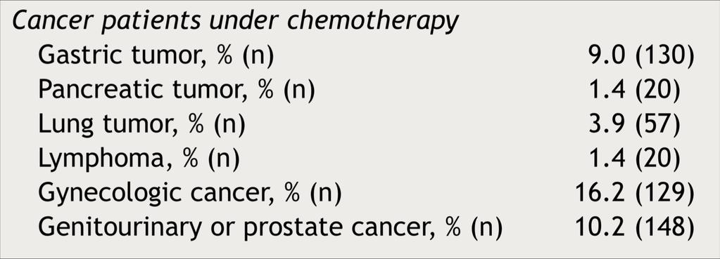 Doentes oncológicos no Estudo ARTE Doentes oncológicos incluídos: 1570 (38,4% da amostra; Cerca de 1/3 destes doentes (504) encontrava-se sob quimioterapia: