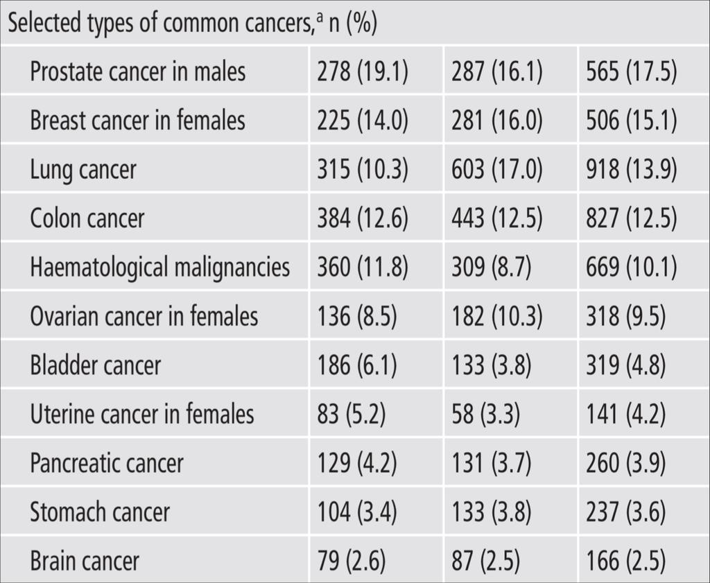 Dados Europeus Foram identificados 6592 episódios de TEV em doentes com cancro ativo, o que corresponde a uma taxa de incidência de 5,8%; Destes eventos 46,3% (3055) correspondiam a trombose venosa
