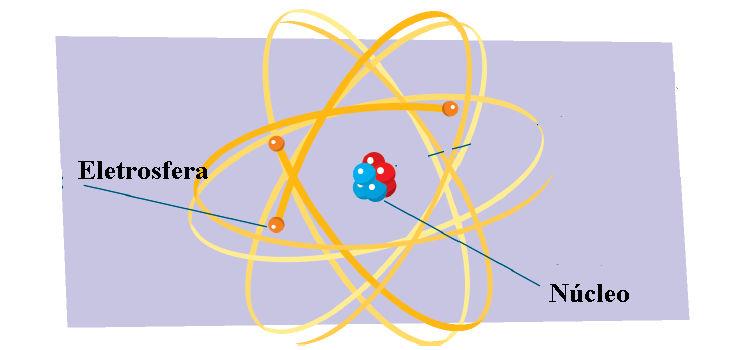Átomo Átomo: sistema energético estável, eletricamente neutro, que consiste em um