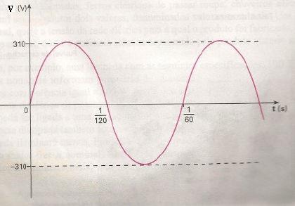 Gerador de ddpalternada Eletricidade Doméstica (220 V): a tensão disponível na tomada varia entre 310 V e 310 V aproximadamente, mas é como se o aparelho