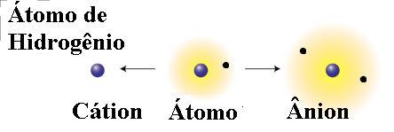 Átomos e Íons Átomo (eletricamente neutro): estado natural do átomo que apresenta igual número de prótons e elétrons.