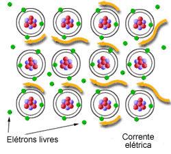 Elétrons Livres Elétrons Livres: elétrons que podem abandonar seus