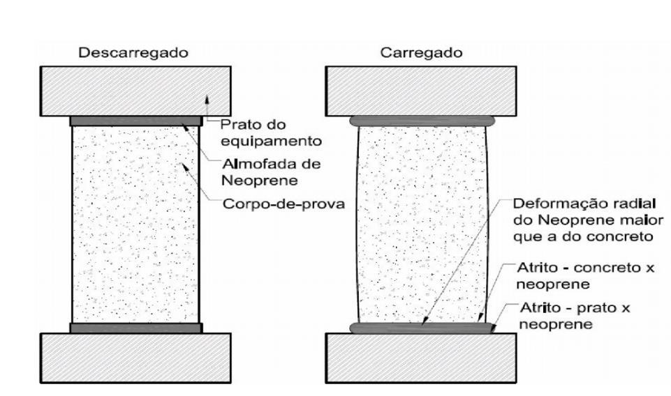 7 Figura 2 Sistema de capeamento com almofada de neoprene não confinada Fonte: Bezerra (2007) A norma americana ASTM C 1231 (ASTM, 2000), adverte que o processo de ruptura dos corpos de prova com