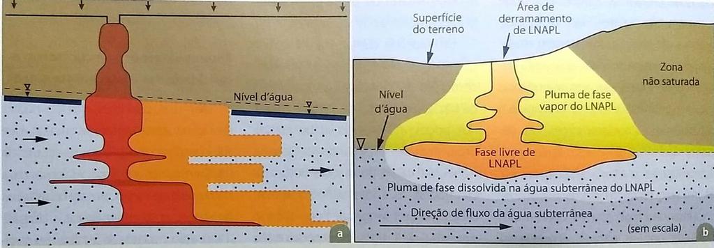 COMPROMETIMENTO DA QUALIDADE DAS ÁGUAS SUBTERRÂNEAS FONTES DE POLUIÇÃO: HIDROCARBONETOS E