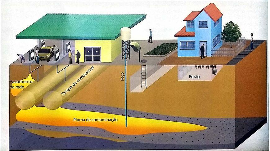 : solventes e desengraxantes): mais densos que a água DNAPLs Fonte: Hirata, Viviani-Lima & Hirata