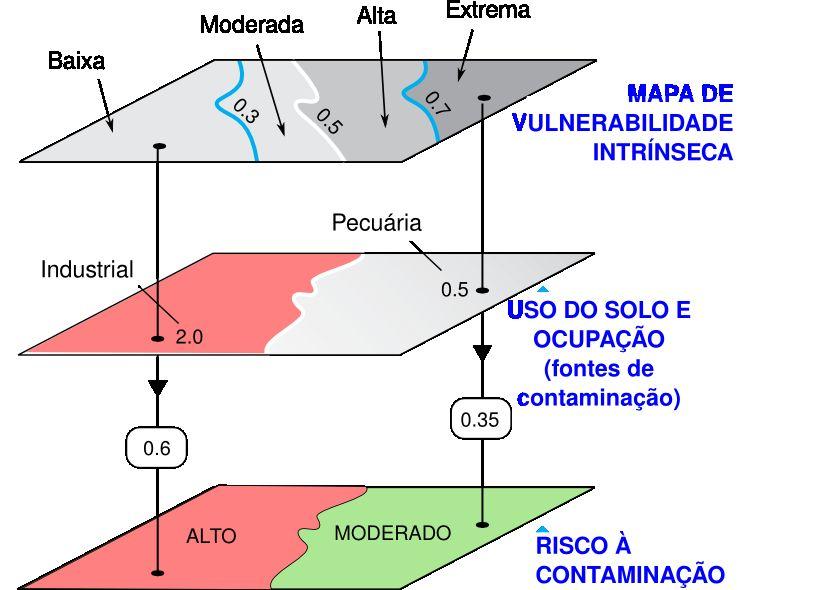 PROTEÇÃO DAS ÁGUAS SUBTERRÂNEAS CONTROLE DA POLUIÇÃO: RISCO 4) Mapear o uso e