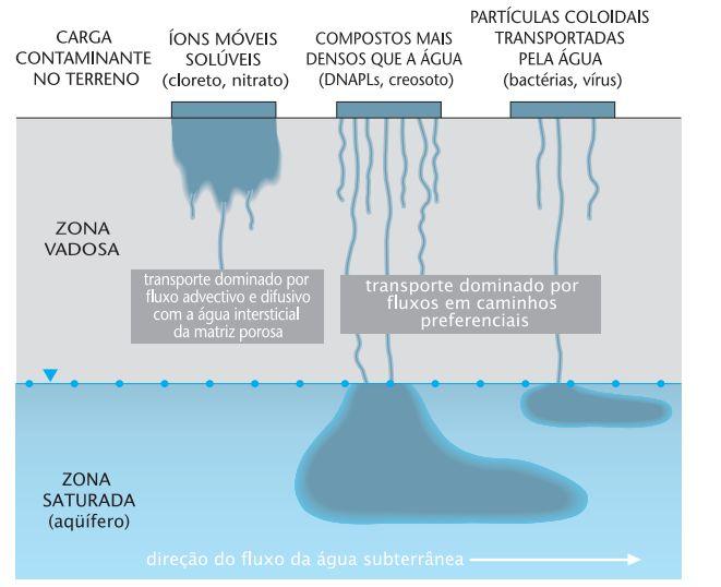 QUALIDADE DAS ÁGUAS SUBTERRÂNEAS COMPORTAMENTO DE CONTAMINANTES: ADVECÇÃO E DISPERSÃO Depende da estrutura e composição do solo Influência