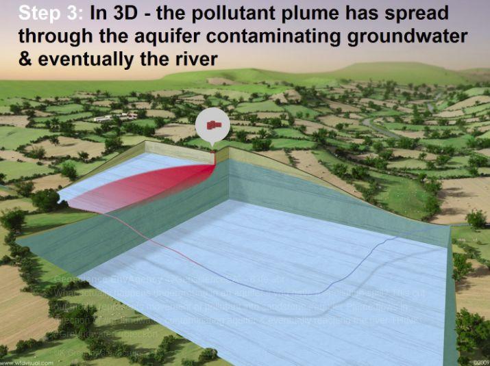 POLUENTES EM ÁGUAS SUBTERRÂNEAS COMPORTAMENTO DE CONTAMINANTES: ADVECÇÃO E DISPERSÃO