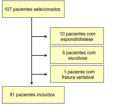 52 Figura 20: Fluxograma de inclusão e não inclusão dos pacientes no estudo. 5.