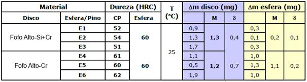 (amostra fofo alto-cr) e numa matriz austenítica-martensítica. Figura 5 fotografias das trilhas de desgaste das amostras de liga de referência.