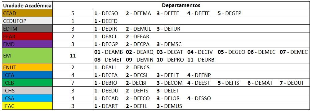 Exemplo Suponha que um estudo precise extrair um amostra aleatória formada por 12 departamentos acadêmicos da UFOP, escolhidos do universo de 48 departamentos existentes atualmente, conforme