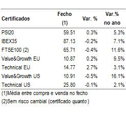 patentes da Apple AGENDA MACRO 135 Base 100 em Euros 120 105 90 08-12 10-12 11-12 01-13 03-13 04-13 06-13 08-13 PSI20 S&P500 Euro Stoxx Ramiro Loureiro, Analista de Mercados +351 210 037