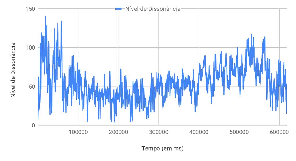 . Gráfico 12- Curva de dissonância estimada para a peça Asperezas.